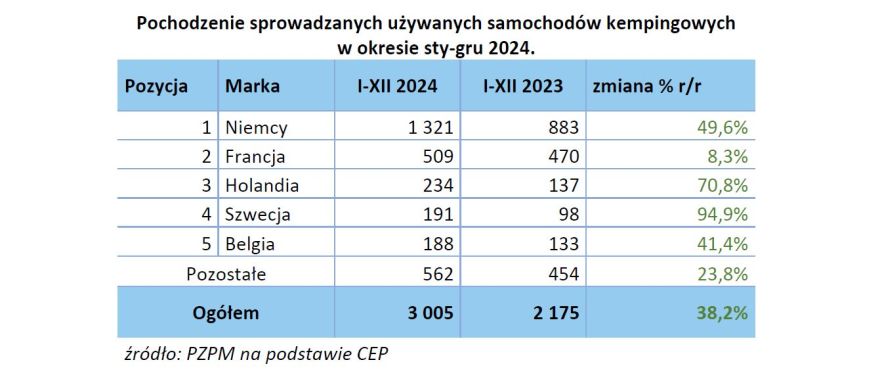 Raport rejestracji PGC i PZPM - jaki był 2024 rok? 5